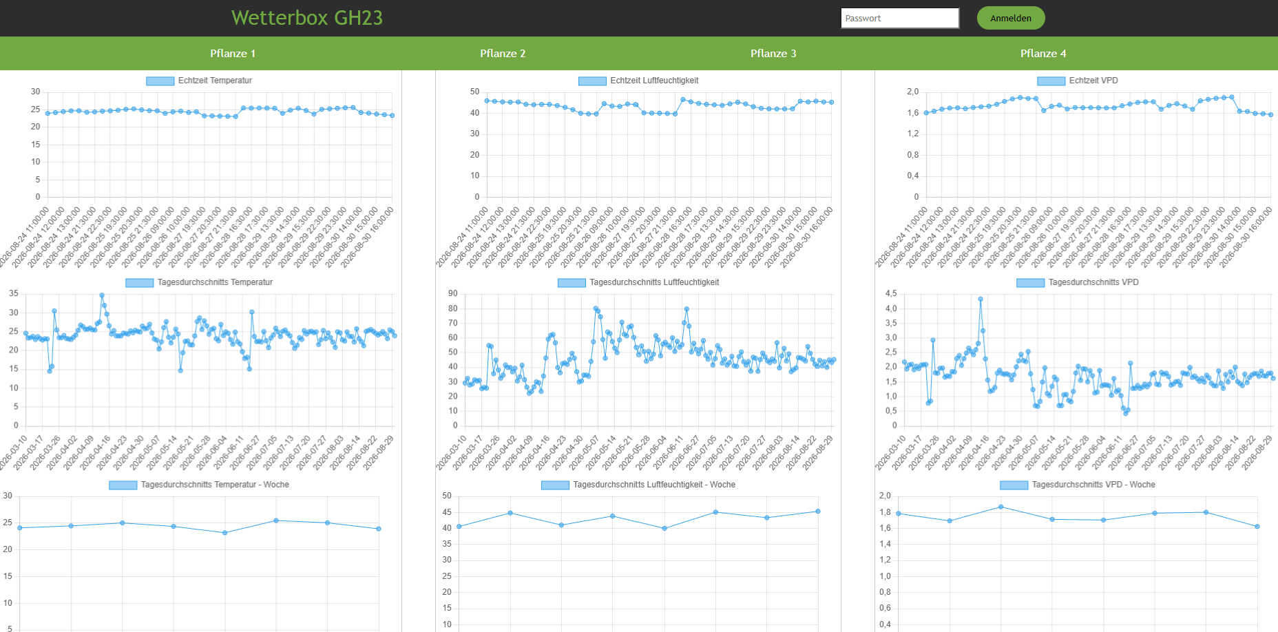 ESP32 Wetterstation mit HTTP, Webserver und Chart.js